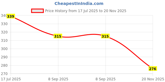 flipkart.com epax Bulaien T7000 Glue For Mobile Phone LCD Touch Display Screen Repair(Pack of 2) Glue epax Price History Graph from 17 Jul 2025 to 20 Nov 2025