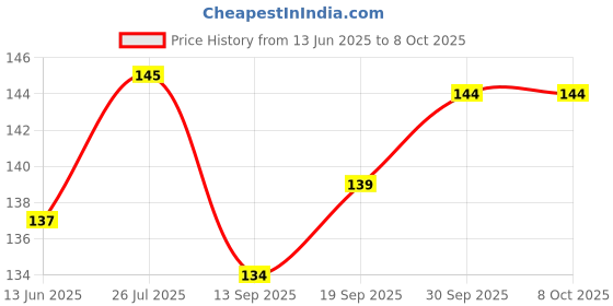 flipkart.com epax Clothes E8000 Glue 50ml Epoxy Resine Clear Adhesive Glue epax Price History Graph from 13 Jun 2025 to 8 Oct 2025