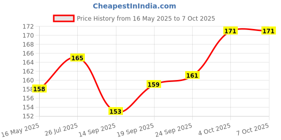 flipkart.com epax E-8000 Glue epax Price History Graph from 16 May 2025 to 7 Oct 2025