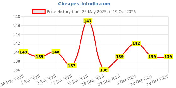flipkart.com epax E-8000 Glue for Repair cracks Glue epax Price History Graph from 26 May 2025 to 17 Oct 2025