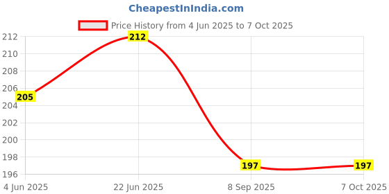 flipkart.com epax E-8000 multi-purpose adhesive Glue epax Price History Graph from 4 Jun 2025 to 6 Oct 2025