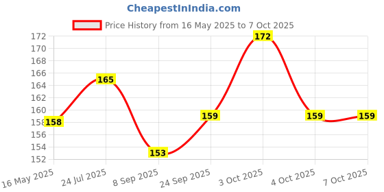flipkart.com epax E-8000 Strong Glue for All Purpose Transparent Adhesive Glue epax Price History Graph from 16 May 2025 to 6 Oct 2025