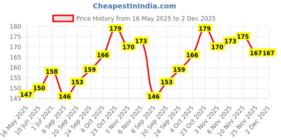 flipkart.com epax E-8000 Transparent Glue Adhesive Glue epax Price History Graph from 16 May 2025 to 2 Dec 2025