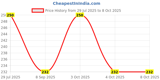 flipkart.com epax E-8000 Transparent Glue Adhesive pack of 2 Glue epax Price History Graph from 29 Jul 2025 to 8 Oct 2025