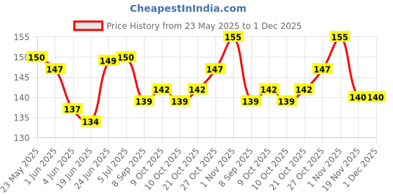 flipkart.com epax E8000 Adhesive For Fabric Glue epax Price History Graph from 23 May 2025 to 1 Dec 2025