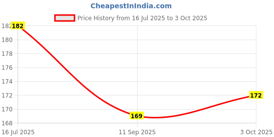 flipkart.com epax E8000 adhesive suitable for office and home use Glue epax Price History Graph from 16 Jul 2025 to 3 Oct 2025