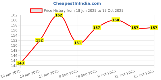 flipkart.com epax E8000 Adhesive transparent Glue epax Price History Graph from 18 Jun 2025 to 14 Oct 2025
