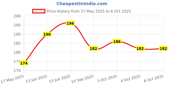 flipkart.com epax Glue For Mobile Lcd Frame Repairing and Pasting Glue epax Price History Graph from 17 May 2025 to 6 Oct 2025