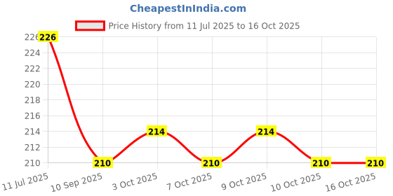 flipkart.com epax HEBIDE T-7000 Mobile Repairing Strong Black Glue epax Price History Graph from 11 Jul 2025 to 15 Oct 2025
