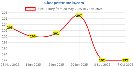 flipkart.com epax Multi Purpose T9000 Adhesive Glue epax Price History Graph from 28 May 2025 to 7 Oct 2025