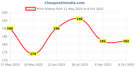 flipkart.com epax One Stop E-8000 Multipurpose Adhesive Craft Glue Glue epax Price History Graph from 11 May 2025 to 7 Oct 2025