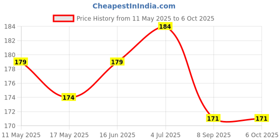 flipkart.com epax One Stop E8000 ,High Performance Precision Tip Multifunctional Fabric Adhesive Glue epax Price History Graph from 11 May 2025 to 6 Oct 2025