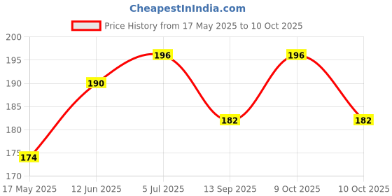 flipkart.com epax One Stop E8000 Multi-Purpose Glue pack of 1 Adhesive Glue epax Price History Graph from 17 May 2025 to 10 Oct 2025