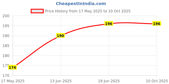 flipkart.com epax One Stop E8000 Transparent Super Strong Glue For Display Touch Screen Repair Glue epax Price History Graph from 17 May 2025 to 10 Oct 2025