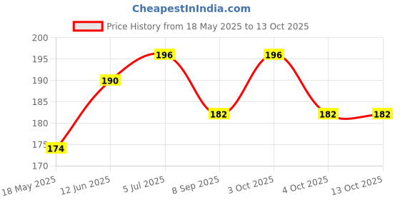 flipkart.com epax One Stop Original 1 Pcs 50ml E8000 Lcd Display Repair Liquid Glue epax Price History Graph from 18 May 2025 to 12 Oct 2025