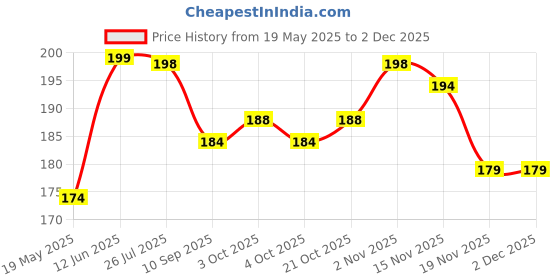 flipkart.com epax One Stop Strong Waterproof E8000 Glue Gum With Microfiber Cloth Glue epax Price History Graph from 19 May 2025 to 30 Nov 2025