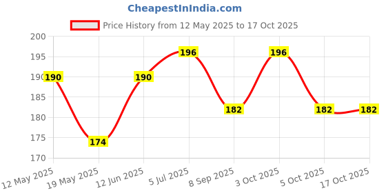 flipkart.com epax One Stop T7000 Adhesive for Phone Screen Repair Frame Sealant DIY Crafts Glue epax Price History Graph from 12 May 2025 to 16 Oct 2025