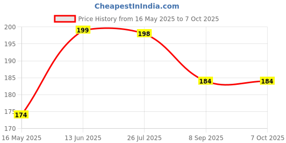 flipkart.com epax One Stop T7000 Best strong glue for repairing and fixing multiple things Glue epax Price History Graph from 16 May 2025 to 6 Oct 2025