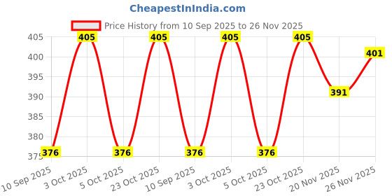 flipkart.com epax (Pack of 4) E8000 For Art Craft Work leather Bag DIY Fabric Nail Border Glue epax Price History Graph from 10 Sep 2025 to 26 Nov 2025