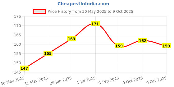 flipkart.com epax T-7000 black Adhesive for display repairing Glue epax Price History Graph from 30 May 2025 to 9 Oct 2025