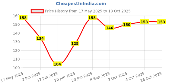 flipkart.com epax T-7000 black colour Adhesive Glue epax Price History Graph from 17 May 2025 to 17 Oct 2025
