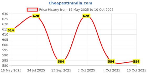 flipkart.com epax T-7000 Black Sealant for Mobile Phone Screen Repair (Pack of 5) Glue epax Price History Graph from 16 May 2025 to 9 Oct 2025