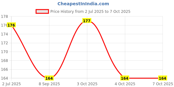 flipkart.com epax T-7000 strong glue for repairing and fixing multiple things Glue epax Price History Graph from 2 Jul 2025 to 7 Oct 2025