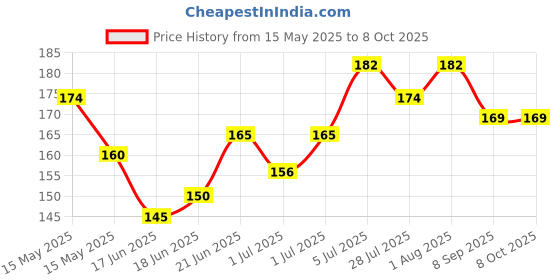flipkart.com epax T7000 black color Adhesive glue with good strength Glue epax Price History Graph from 15 May 2025 to 7 Oct 2025