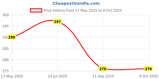 flipkart.com epax T7000 Bulaien Multipurpose Glue For Repairing multiple things Pack of 2 Glue epax Price History Graph from 17 May 2025 to 8 Oct 2025