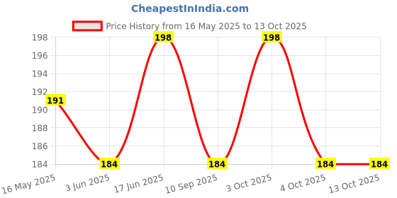 flipkart.com epax Zhanlida T7000 Glue for Mobile Screen Repairing, Glue drops, Jewelry & arts Glue epax Price History Graph from 16 May 2025 to 13 Oct 2025