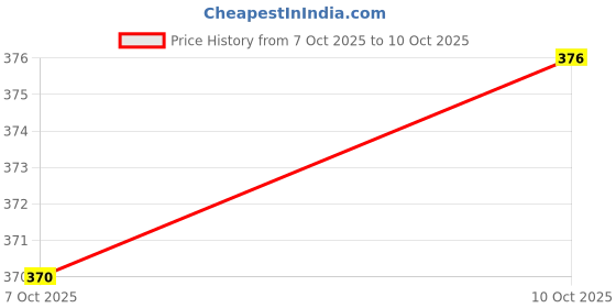 flipkart.com Epcos Capacitor 10 MFD 450 VAC Power Capacitor epcos Price History Graph from 4 Oct 2025 to 7 Oct 2025