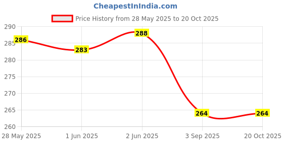 flipkart.com pack safe EPE Foam Sheet 3mm Thikness For Packing and Crafting 15 Ft L 2 Ft W Each Roll Security Bag pack safe Price History Graph from 28 May 2025 to 19 Oct 2025