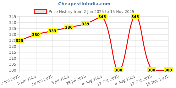 flipkart.com feelblue EPE Packaging Foam 3mm Thickness, Size 20Inch(Width) & 10 Meter(Length) Security Bag feelblue Price History Graph from 2 Jun 2025 to 15 Nov 2025