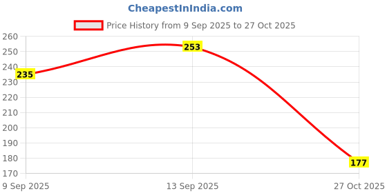 flipkart.com EPERVIER Portable Electronic Hair Straightener and Curler Hair Straightener Women Beauty Mini Professional Hair Straighteners Flat Iron Hair Straightener Price History Graph from 9 Sep 2025 to 27 Oct 2025