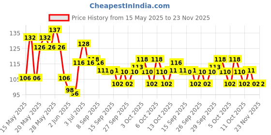 flipkart.com ephemeral 8.5 Inch Doodle Pad LCD Writing Tablet Kitchen Fridge Memo Board Toys ephemeral Price History Graph from 15 May 2025 to 22 Nov 2025