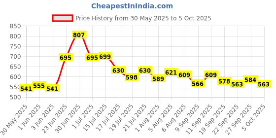 flipkart.com ephemeral Activity Walker ephemeral Price History Graph from 30 May 2025 to 5 Oct 2025