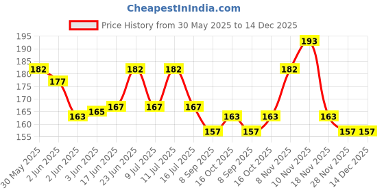 flipkart.com Ephemeral Band 49/45/44/42mm,Metal G Hook for SeriesUltra 87654321(BLACK 200 mm Fabric Watch Strap Price History Graph from 30 May 2025 to 14 Dec 2025