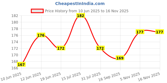 flipkart.com Ephemeral Band 49/45/44/42mm,Metal G Hook for SeriesUltra 87654321(BLACK 210 mm Fabric Watch Strap Price History Graph from 10 Jun 2025 to 15 Nov 2025