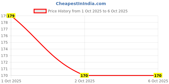 flipkart.com ephemeral multipurpose DIGITAL paperless magic LCD SLATE ephemeral Price History Graph from 1 Oct 2025 to 6 Oct 2025