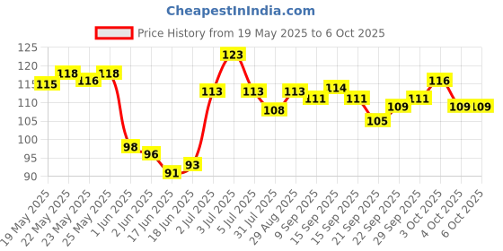 flipkart.com ephemeral multipurpose DIGITAL paperless magic LCD SLATE & to do list NOTEPAD & TABLET SKETCH BOOK with PEN & ERASER button & erase KEY LOCK under office & child EDUCATIVE toy & drawing & writing & graphical & learning & education use _DD2-TBLT ephemeral Price History Graph from 19 May 2025 to 5 Oct 2025