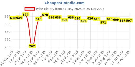 flipkart.com ephemeral Musical Walker & Rocker ephemeral Price History Graph from 31 May 2025 to 30 Oct 2025
