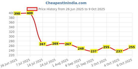 flipkart.com ephemeral ndian 10Inches With Handle Roti Tawa 25.49 cm diameter Tawa 24 cm diameter ephemeral Price History Graph from 26 Jun 2025 to 9 Oct 2025