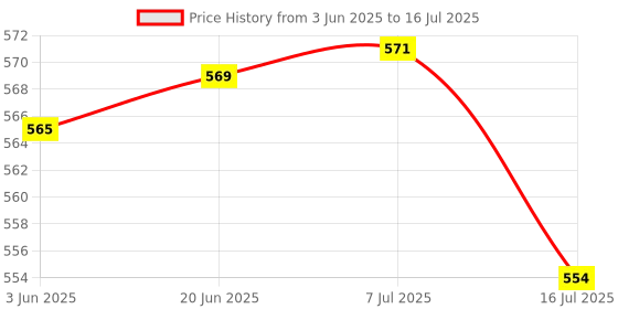 flipkart.com Ephemeral Overhead Tripod Mobile Stand for YouTube Video Cooking and Sketch Videos Tripod, Monopod Price History Graph from 3 Jun 2025 to 16 Jul 2025