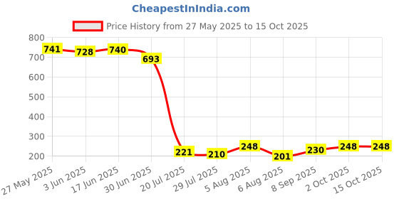 flipkart.com Ephemeral Smart Watch Charger for Compatible for Aple Watch Charger, 1m Short iWatch Charging Pad Price History Graph from 27 May 2025 to 15 Oct 2025