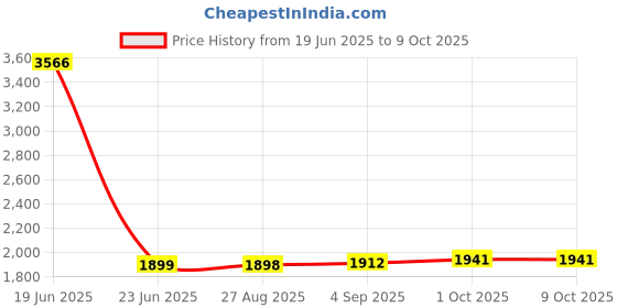 flipkart.com ephorus 1080p 5MP WiFi camera night vision wireless camera waterproof PTZ camera 360° IP Camera Camera Price History Graph from 19 Jun 2025 to 9 Oct 2025