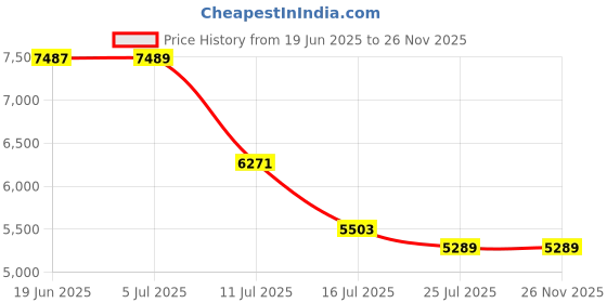 flipkart.com ephorus 4G sim solar panel full HD colour night vision camera two way audio PTZ camera 1 IP Camera Camera Price History Graph from 19 Jun 2025 to 25 Nov 2025