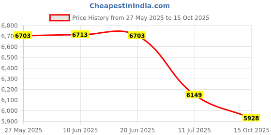 flipkart.com ephorus Deul lens waterproof IP66 live view PTZ sim Card 1080p full HD motion detection Security Camera Price History Graph from 27 May 2025 to 15 Oct 2025