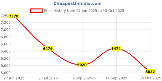 flipkart.com ephorus Dual lens 4G solar panel 18000mAh batter PIR human detection camera 1 IP Camera Camera Price History Graph from 27 Jun 2025 to 15 Oct 2025