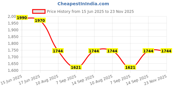 flipkart.com ephorus Smart AI PTZ Two-way audio colour night vision alarm motion detection 360° IP Camera Camera Price History Graph from 15 Jun 2025 to 23 Nov 2025