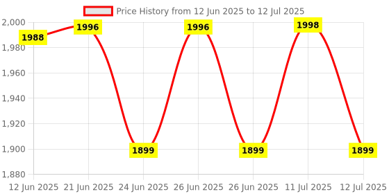 flipkart.com ephorus V 380 ip 360° IP Camera Camera Price History Graph from 12 Jun 2025 to 12 Jul 2025